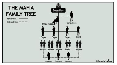 consigliere mafia meaning in tagalog|Glossary of Mafia.